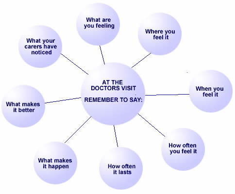 diagram showing what to say at a doctors appointment